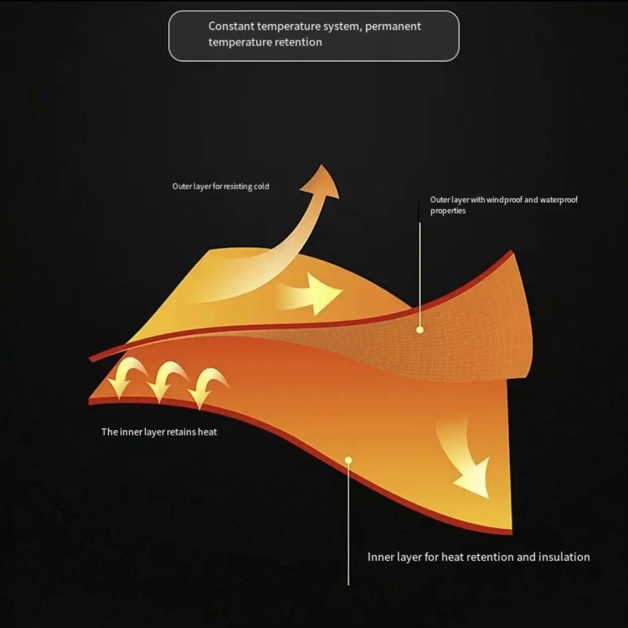 LITEGUEST 10-Zone Softshell Heated Jacket diagram showing outer and inner layers and heat zones in orange